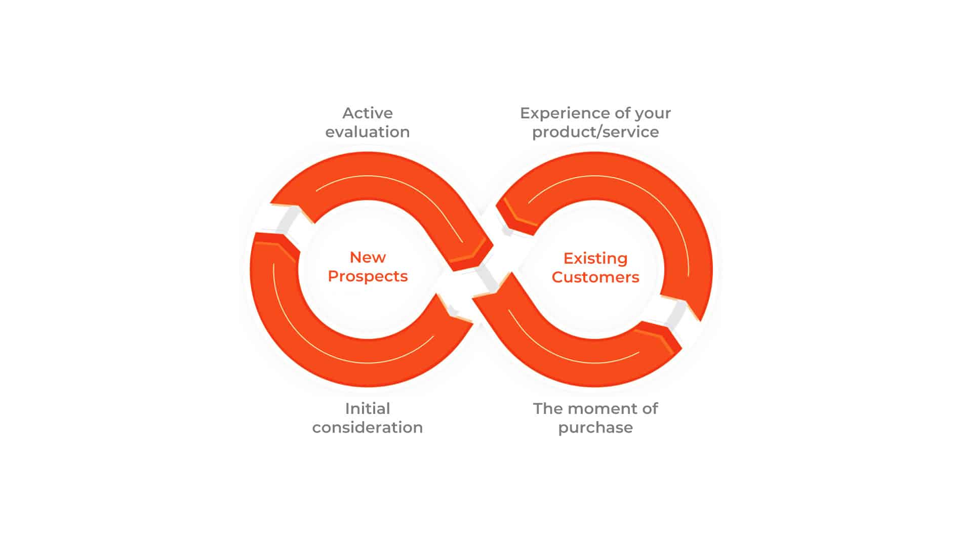 The four essential stages​ of the customer journey