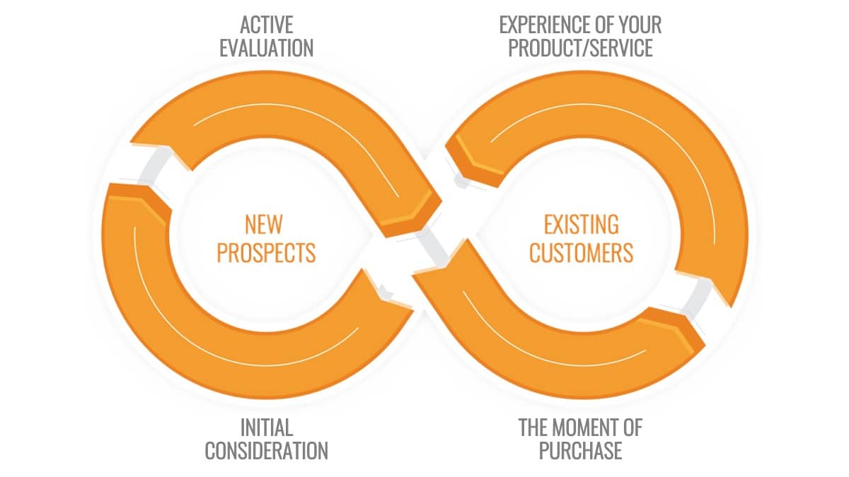 Illustration of the four essential stages of the buyer journey