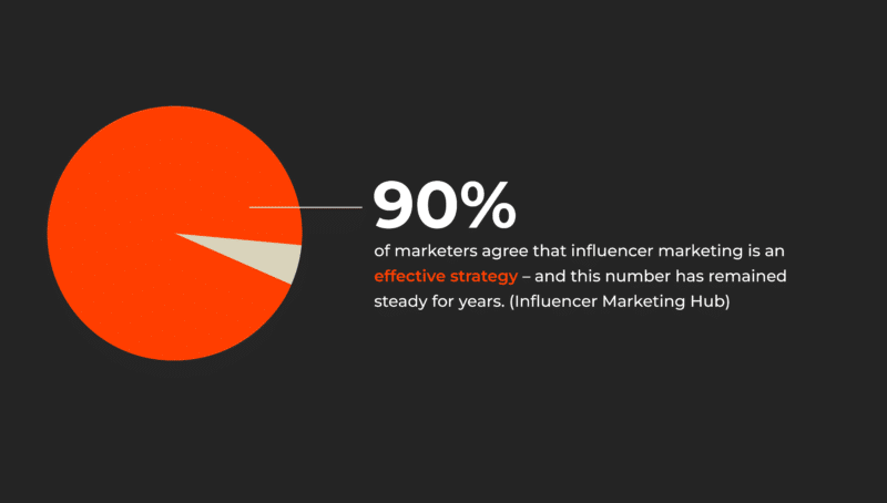 90% of marketers agree that influencer marketing is an effective strategy - and this number has remained steady for years.