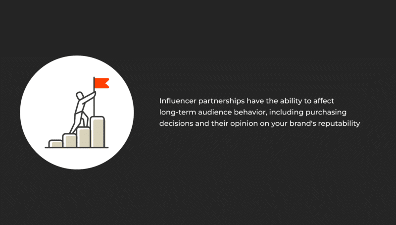 Influencer partnerships have the ability to affect long-term audience behavior, including purchasing decisions and their opinion on your brand's reputability